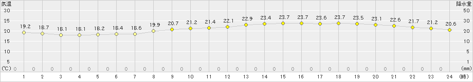 関空島(>2024年10月12日)のアメダスグラフ