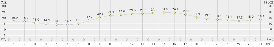 熊取(>2024年10月12日)のアメダスグラフ