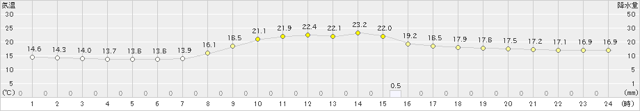 香住(>2024年10月12日)のアメダスグラフ