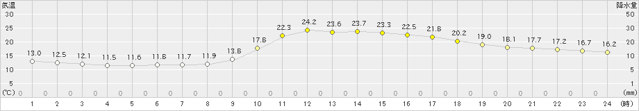 豊岡(>2024年10月12日)のアメダスグラフ