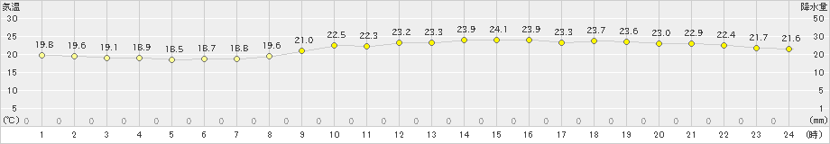 神戸空港(>2024年10月12日)のアメダスグラフ