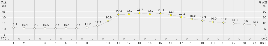 久世(>2024年10月12日)のアメダスグラフ