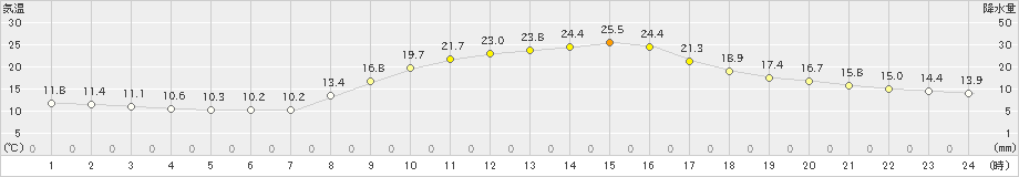 福渡(>2024年10月12日)のアメダスグラフ