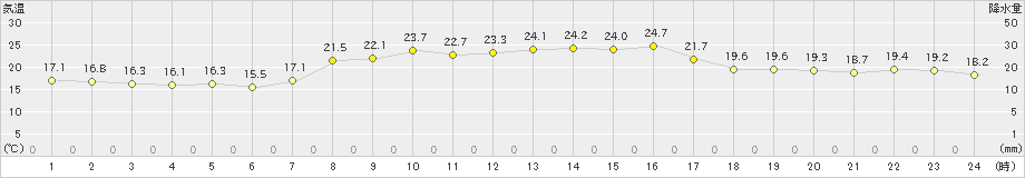 内海(>2024年10月12日)のアメダスグラフ