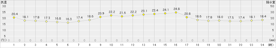 引田(>2024年10月12日)のアメダスグラフ