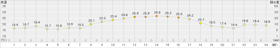 西海(>2024年10月12日)のアメダスグラフ