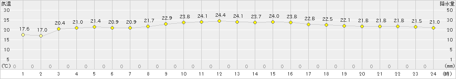 有川(>2024年10月12日)のアメダスグラフ