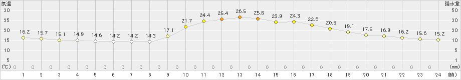 神門(>2024年10月12日)のアメダスグラフ