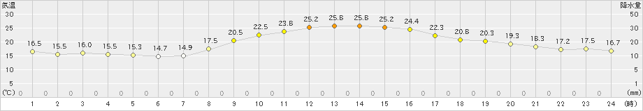 小林(>2024年10月12日)のアメダスグラフ