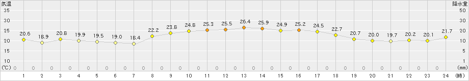 中甑(>2024年10月12日)のアメダスグラフ