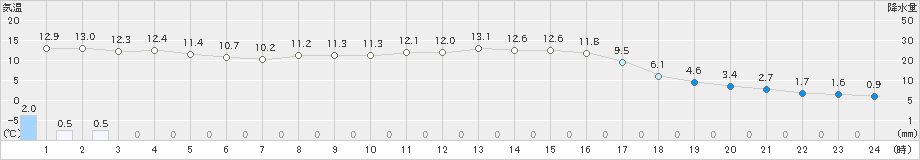 上川(>2024年10月13日)のアメダスグラフ