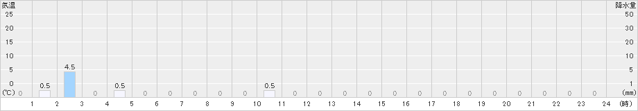 白金(>2024年10月13日)のアメダスグラフ