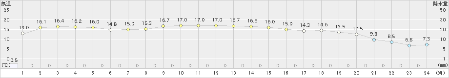 山口(>2024年10月13日)のアメダスグラフ