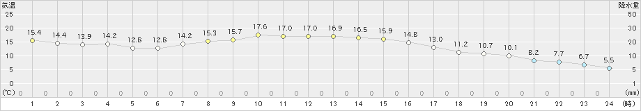 長沼(>2024年10月13日)のアメダスグラフ