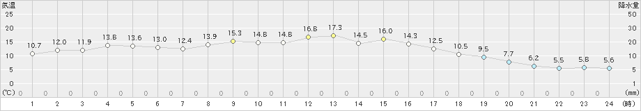 湧別(>2024年10月13日)のアメダスグラフ