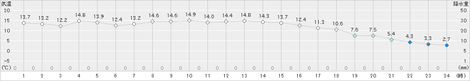 常呂(>2024年10月13日)のアメダスグラフ