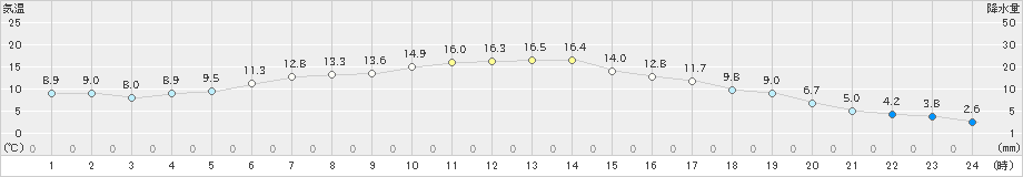 北見(>2024年10月13日)のアメダスグラフ