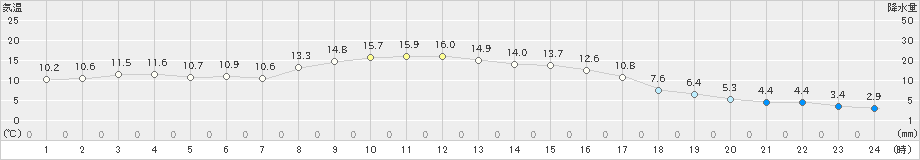 津別(>2024年10月13日)のアメダスグラフ