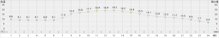 釧路(>2024年10月13日)のアメダスグラフ