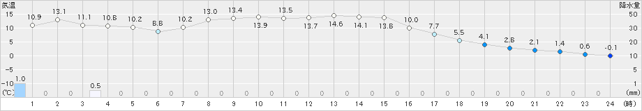 ぬかびら源泉郷(>2024年10月13日)のアメダスグラフ