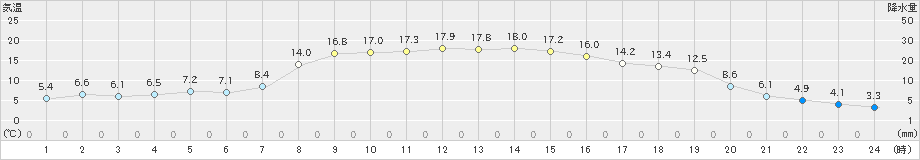 糠内(>2024年10月13日)のアメダスグラフ