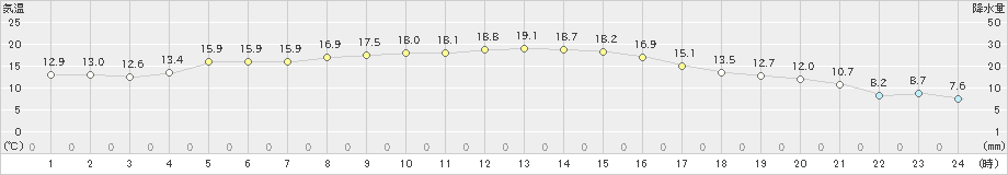 静内(>2024年10月13日)のアメダスグラフ