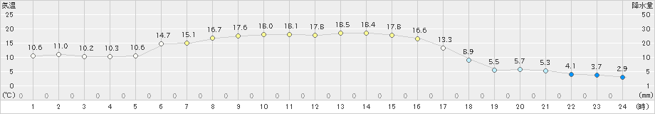 三石(>2024年10月13日)のアメダスグラフ