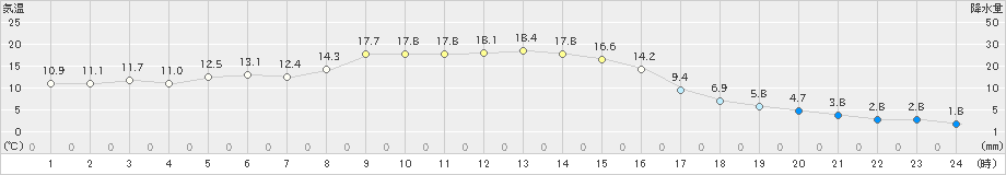 中杵臼(>2024年10月13日)のアメダスグラフ