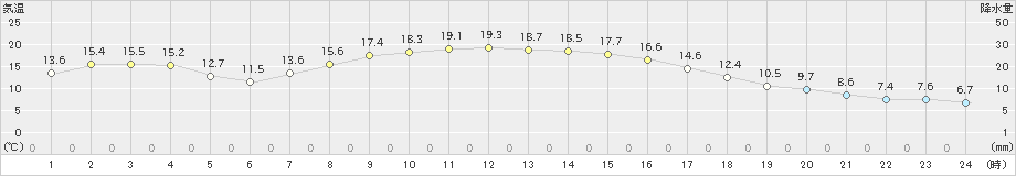 八雲(>2024年10月13日)のアメダスグラフ