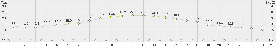 青森(>2024年10月13日)のアメダスグラフ