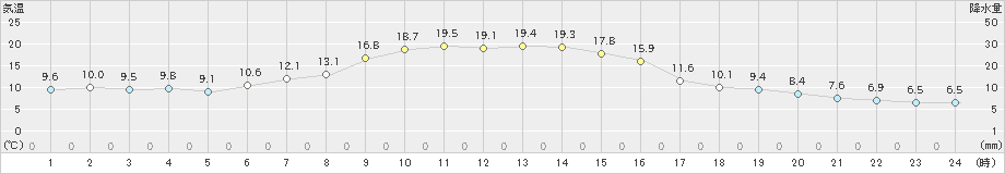 碇ケ関(>2024年10月13日)のアメダスグラフ