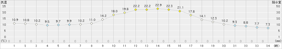 鷹巣(>2024年10月13日)のアメダスグラフ