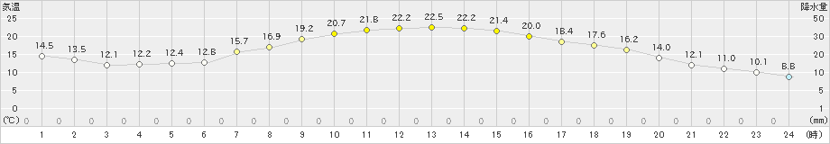 大潟(>2024年10月13日)のアメダスグラフ