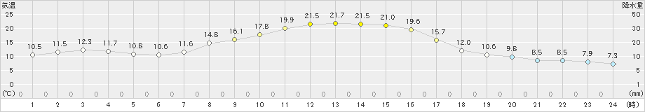 岩見三内(>2024年10月13日)のアメダスグラフ