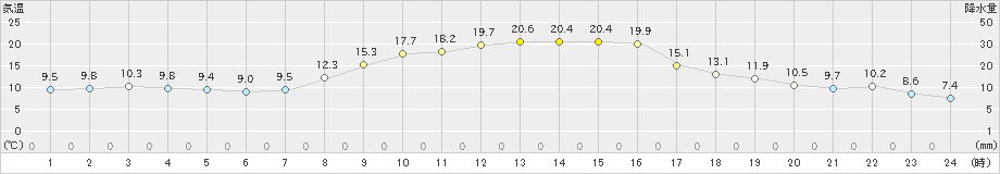 田沢湖(>2024年10月13日)のアメダスグラフ