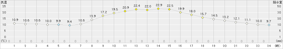 大迫(>2024年10月13日)のアメダスグラフ