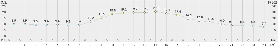 湯田(>2024年10月13日)のアメダスグラフ