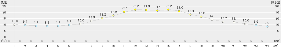 若柳(>2024年10月13日)のアメダスグラフ