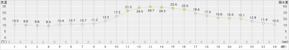 江刺(>2024年10月13日)のアメダスグラフ