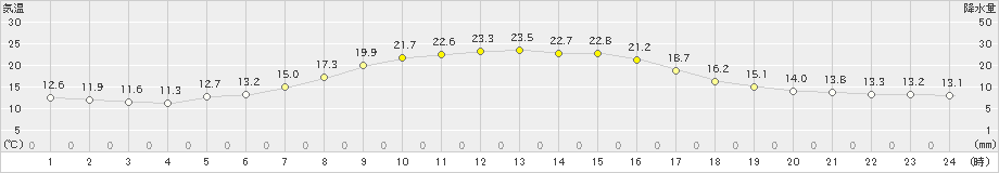 気仙沼(>2024年10月13日)のアメダスグラフ