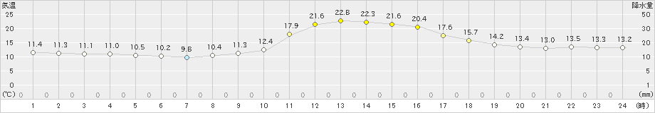 小国(>2024年10月13日)のアメダスグラフ