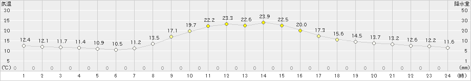 石川(>2024年10月13日)のアメダスグラフ