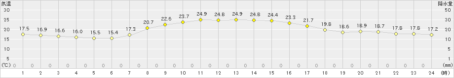 土浦(>2024年10月13日)のアメダスグラフ