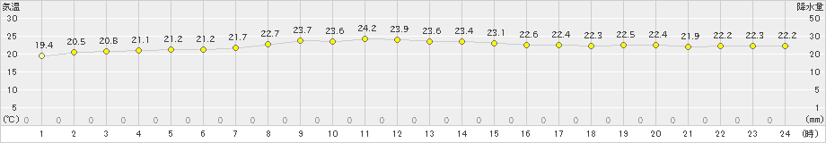 銚子(>2024年10月13日)のアメダスグラフ