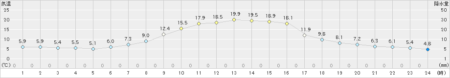 奈川(>2024年10月13日)のアメダスグラフ