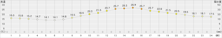 甲府(>2024年10月13日)のアメダスグラフ