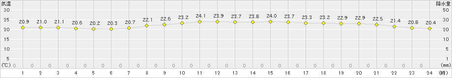 石廊崎(>2024年10月13日)のアメダスグラフ