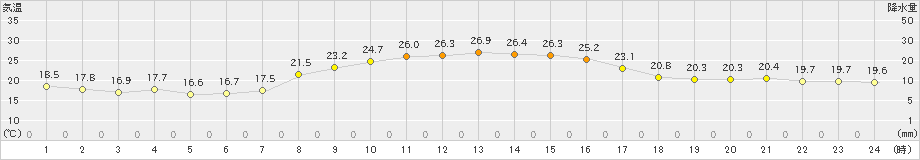 蒲郡(>2024年10月13日)のアメダスグラフ