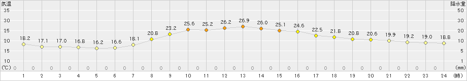 豊橋(>2024年10月13日)のアメダスグラフ