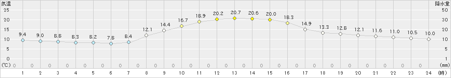 栃尾(>2024年10月13日)のアメダスグラフ